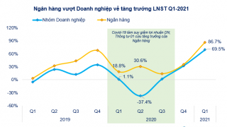 FiinGroup: Thông tư 03 giúp lợi nhuận ngân hàng tăng vọt