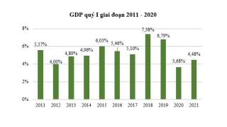 GDP quý I tăng 4,48%