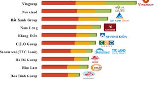 10 chủ đầu tư bất động sản và nhà thầu xây dựng uy tín 2018