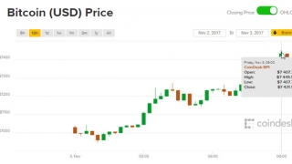 Giá Bitcoin vừa xác lập kỷ lục mới 7.450 USD