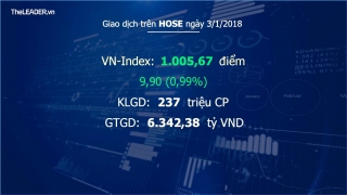 Chứng khoán ngày 3/1: VN-Index chính thức chinh phục ngưỡng 1.000 điểm