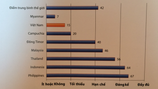 Chỉ số công khai ngân sách của Việt Nam dưới mức trung bình toàn cầu