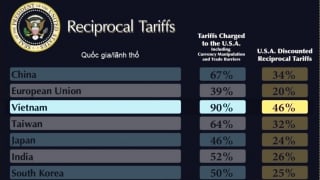Cần hiểu đúng về mức thuế 46% Mỹ áp cho Việt Nam