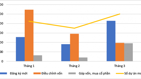 Gần 11 tỷ USD vốn FDI đăng ký vào Việt Nam trong quý 1/2025