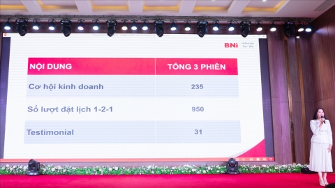 BNI Hà Nội 2: Tạo 235 cơ hội kết nối, kinh doanh trên địa bàn Hà Nội