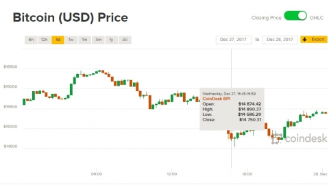 Giá Bitcoin hôm nay 28/12: Lùi 2.000 giá, nhường Ripple lên ngôi