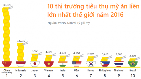 Việt Nam tiêu thụ 4,9 tỷ gói mỳ ăn liền năm 2016