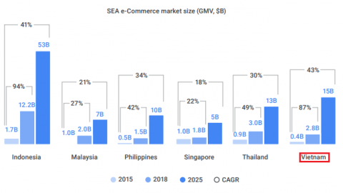 Người Việt Nam ngày càng ưa thích mua hàng online