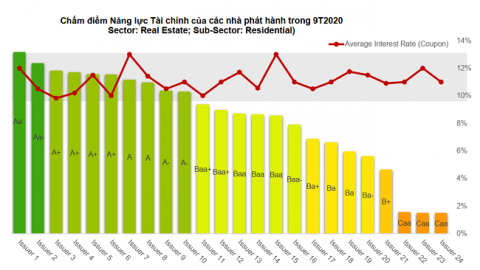 Lãi suất trái phiếu không phản ánh năng lực tài chính doanh nghiệp