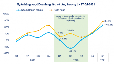 FiinGroup: Thông tư 03 giúp lợi nhuận ngân hàng tăng vọt