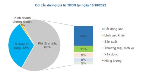 Thị trường trái phiếu doanh nghiệp tiếp tục ảm đạm