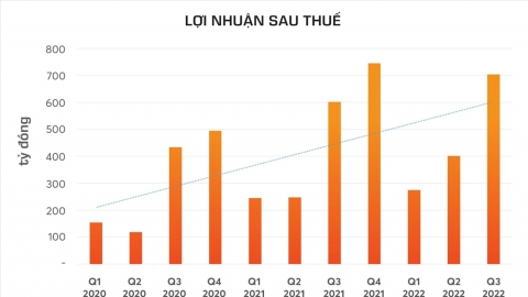 Phát Đạt lãi sau thuế gần 1.400 tỷ đồng sau 9 tháng