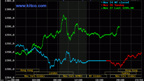 Giá vàng hôm nay 28/11: Leo đỉnh 1.300 USD/oz