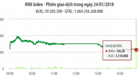 Sàn HNX hạ nhiệt khi khối lượng giao dịch giảm 36,3%