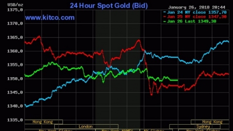 Giá vàng hôm nay 27/1: Chốt lời