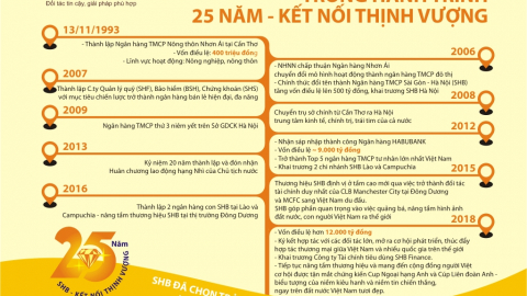 10 dấu ấn quan trọng trong hành trình SHB 25 năm - Kết nối thịnh vượng