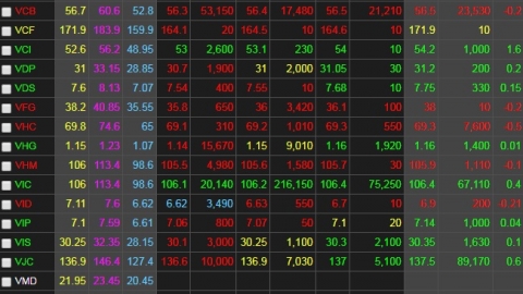 Chứng khoán ngày 27/7: VN-Index tiếp tục tăng 5 điểm nhưng dòng tiền đã chậm hơn