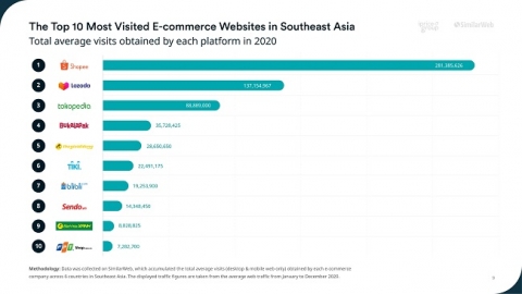 Doanh nghiệp Việt áp đảo thương mại điện tử Đông Nam Á