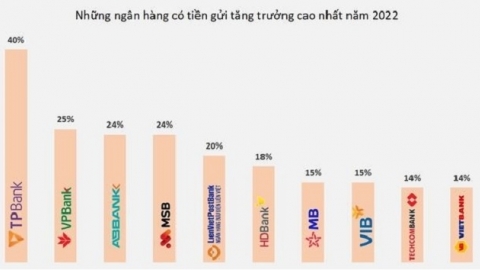 TPBank công bố trả cổ tức 25% bằng tiền mặt