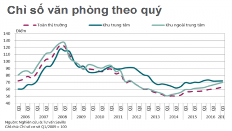 Giá thuê văn phòng sẽ tăng khoảng 7%