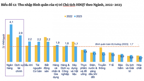  Chủ tịch, tổng giám đốc ngành nào có thu nhập cao nhất?