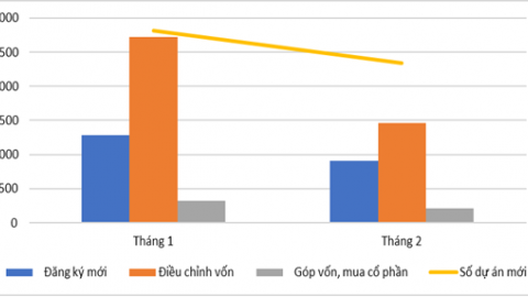 FDI đăng ký 7 tỷ USD trong 2 tháng đầu năm