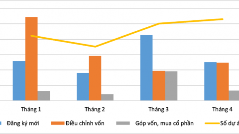 Gần 14 tỷ USD vốn ngoại đăng ký vào Việt Nam trong 4 tháng đầu năm