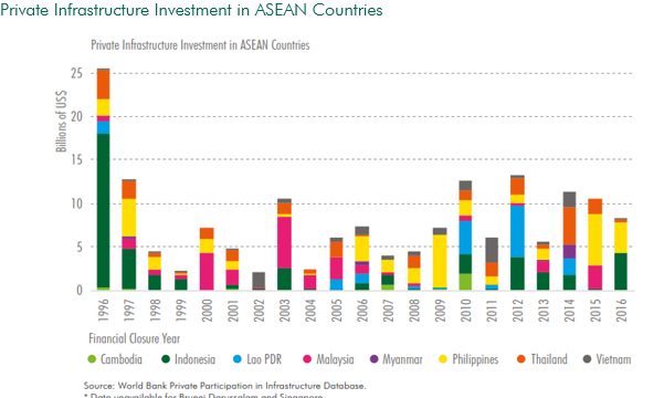 CBRE: 'Vietnam leads South East Asia in infrastructure spending with figure being 5.7 per cent GDP'