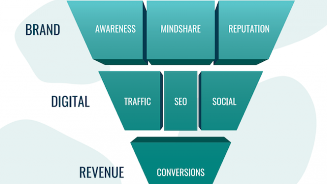 Communication’s funnel: Right understanding to true value