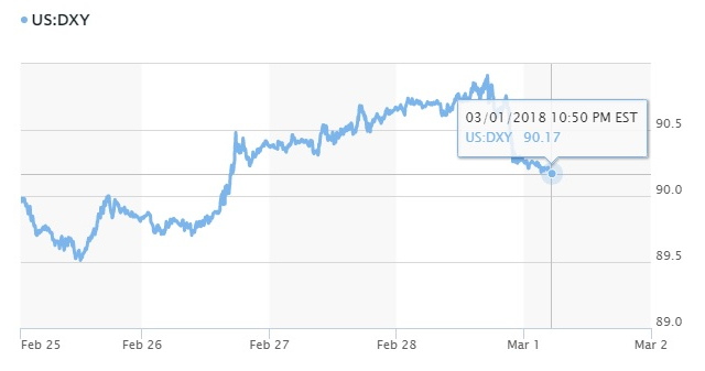 USD tended to plunge as US announced to impose high duties on steel and aluminium