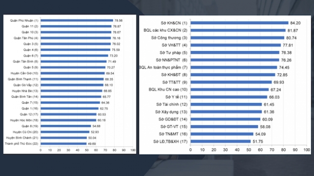 Thành phố Thủ Đức 'đội sổ' bảng xếp hạng DDCI 2022