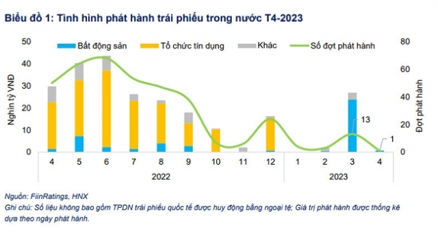 Lô TPDN duy nhất trong tháng 4 có lãi suất 14%/năm