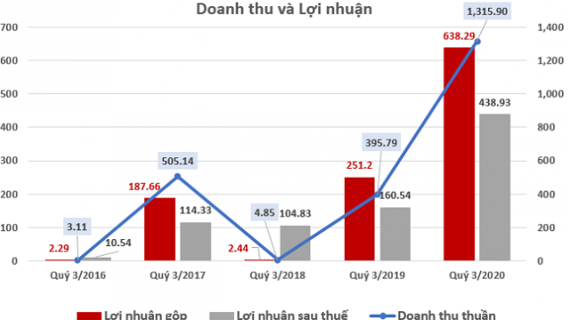 Phát Đạt tăng trưởng 173% về doanh thu và lợi nhuận trong quý 3