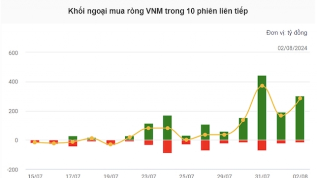 Doanh thu cán mốc kỷ lục, cổ phiếu VNM nổi sóng