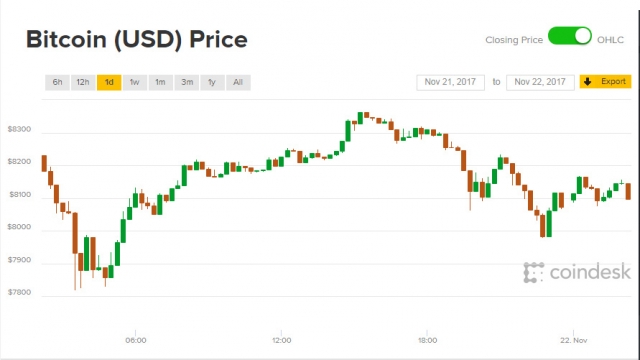 Giá Bitcoin hôm nay 22/11: Đang trên đường trở lại đỉnh