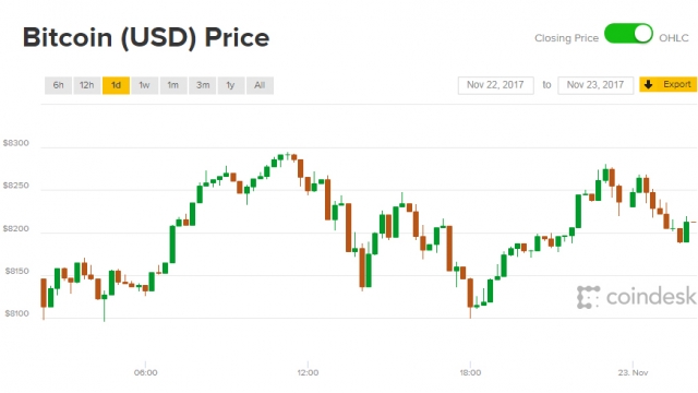 Giá Bitcoin hôm nay 23/11: Đang thiết lập nền giá 8.200 USD