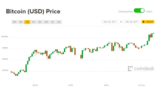 Giá Bitcoin hôm nay 29/11: Không gì là không thể