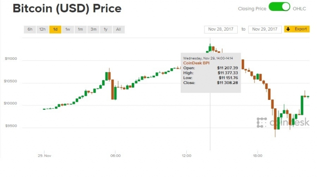 Giá Bitcoin hôm nay 30/11: Nhào lộn qua những kỷ lục