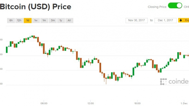 Giá Bitcoin hôm nay 01/12: Sốc do... nghẽn mạch