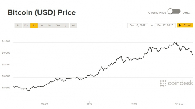 Giá Bitcoin hôm nay 17/12: Chính thức chinh phục ngưỡng 19.000 USD