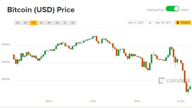 Giá Bitcoin hôm nay 18/12: Tiến tới 20.000 USD