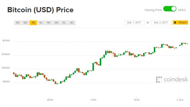 Giá Bitcoin hôm nay 2/12: Hết sốc lại tăng khỏe