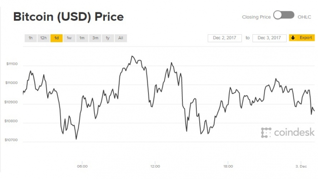 Giá Bitcoin hôm nay 3/12: Như điện tâm đồ