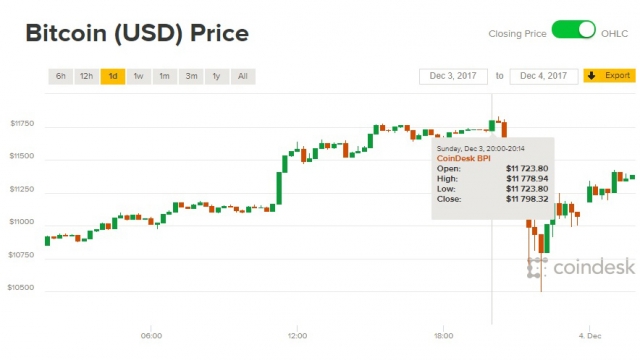 Giá Bitcoin hôm nay 4/12: Chạm đỉnh rồi rơi