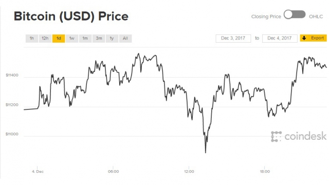 Giá Bitcoin hôm nay 5/12: Nhảy loạn xạ