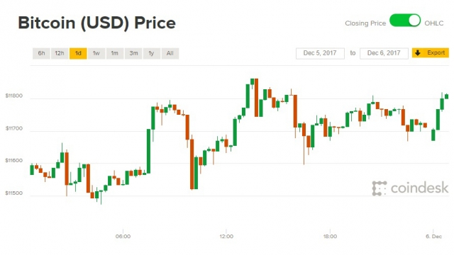 Giá Bitcoin hôm nay 6/12: Vươn tới đỉnh cao mới