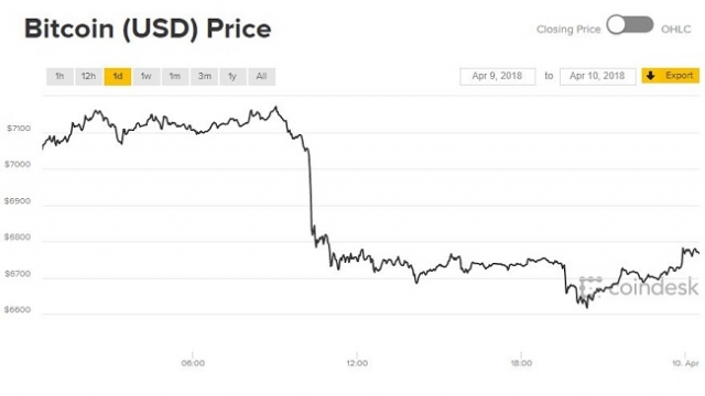 Giá Bitcoin hôm nay 10/4: Lăn xuống trước thềm bị đánh thuế