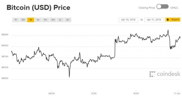 Giá Bitcoin hôm nay 11/4: Thế giới tiền ảo hồi phục đồng loạt