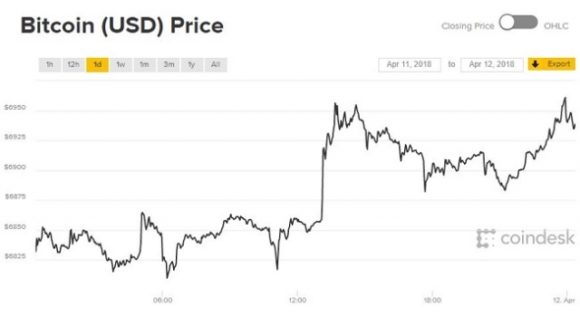 Giá Bitcoin hôm nay 12/4: Vẫn chưa thể vượt mốc 7.000 USD