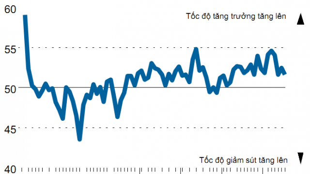 PMI Việt Nam giảm nhẹ trong tháng 7